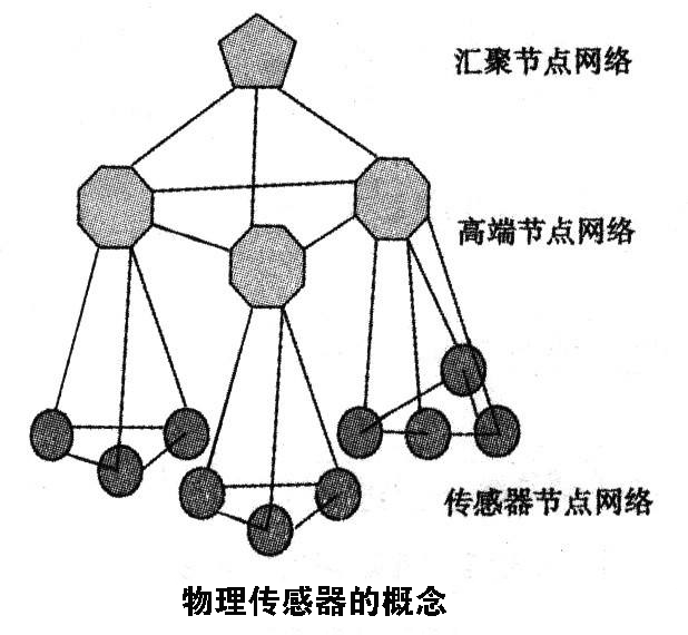 常見(jiàn)七種傳感器介紹，其中屬物理傳感器應(yīng)用最廣泛 